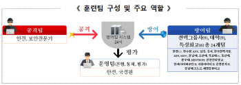 한전, 국정원과 실전형 사이버공격 방어 합동훈련