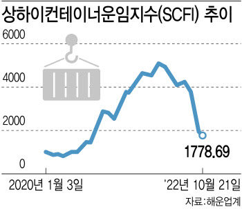 물동량은 줄고, 운임은 내리고…해운사 실적 ‘먹구름’ 끼나