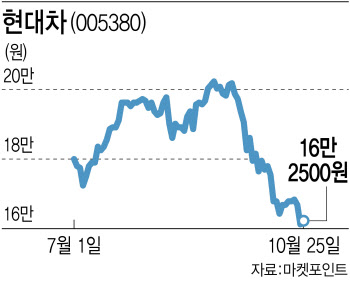 현대차 30만원 간다더니…부랴부랴 목표가 내린 증권사들