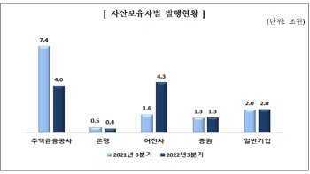 부동산 경기 불안에 3분기 MBS 발행 45.9%↓