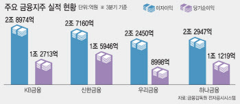 “이자장사 잘했네...”3분기 역대급 실적 낸 금융지주