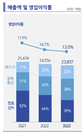 삼성전기, 3Q 수요 급감·재고 조정 직격탄…고부가 중심 체질개선 속도(상보)