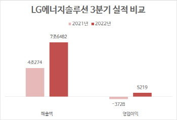 LG에너지솔루션, 3분기 최대 매출액 경신…“북미 시장 공략”