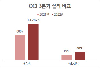 OCI, ‘태양광 사업 호조’에 사상 최대 매출액 기록