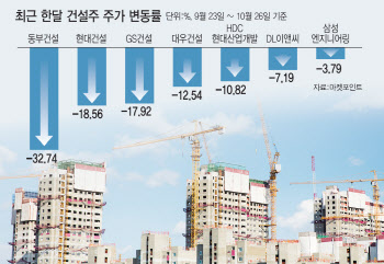 레고랜드발 부동산 PF 부실화 우려에 건설주 '흔들'