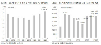 GS건설, 주택 우려 속 주가 레벨도 낮아… 목표가↓-한화