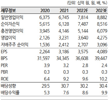 기업은행, 내년 상반기까지 차별화 지속…목표가↑-한화