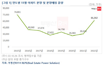 11월 전국 아파트 분양 6만가구 쏟아진다…전년대비 2배 증가