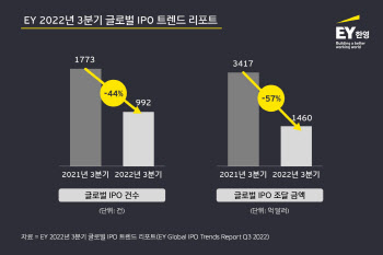 올해 글로벌 IPO 시장 위축…3Q 조달금액 전년비 57%↓
