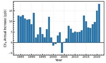 지난해 전지구 온실가스 최대치 경신…메탄 증가세 역대 최대