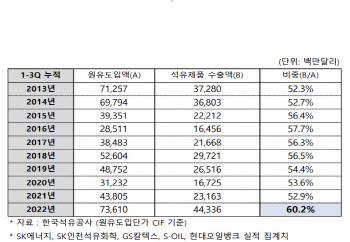 정유업계, 3분기 수출 163억달러 '사상최대'…"주요 수출품 2위"