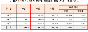 3분기 벤처투자 1조2525억…전년比 40% 뚝 "하락세 전환"