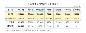 내년 고용허가 외국인력 11만명 '역대 최대'…업종무관 탄력배정분 1만명