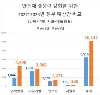 내년 반도체에 1조원 이상 재정지원…입지규제 완화 방안도 모색