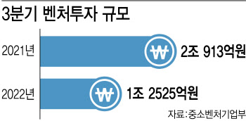 VC·엔젤 모두 투자 거절…돈줄 마른 벤처기업