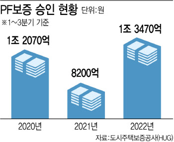 돈줄 마르자…올해 HUG PF보증 문 두드린 건설사 64%↑