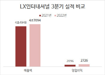 자원시황·환율 상승에…LX인터, 3Q 영업익 전년비 30.1%↑