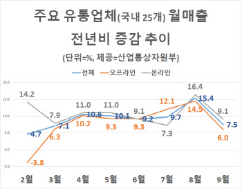 9월에도 유통업계 매출 증가세 이어져…야외활동 소비↑