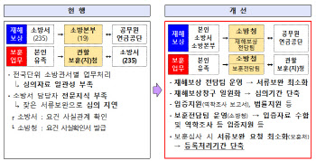 소방청, 내달부터 소방공무원 재해보상·국가보훈업무 통합운영