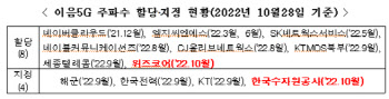 위즈코어, 지능형 공장 실증·교육 위해 이음5G 배정