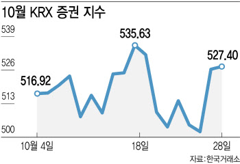 유동성 지원 덕 숨통트는 증권株… 리스크는 여전