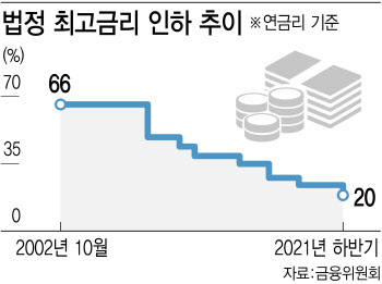 "대부업 신용대출은 이미 죽었다...최고금리 인상만이 방법"