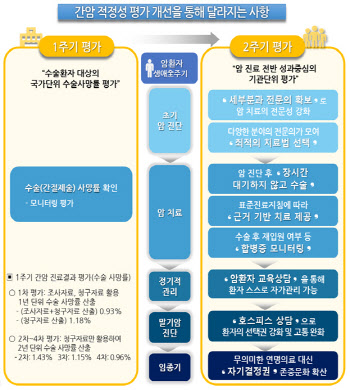 심평원, 의료기관별 간암 평가 도입…수술·진료 정보 제공↑