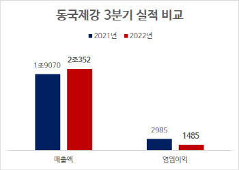 동국제강, 3분기 영업익 1485억원…제품 가격 약세 영향