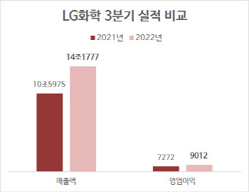 LG화학, 3분기 영업익 9012억원…‘신성장 사업’이 견인