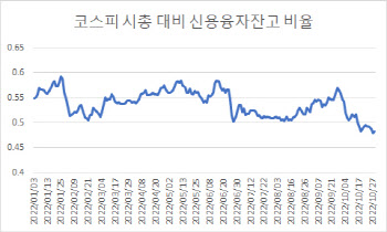 빚투, 시총 대비 잔고 비율 예년 수준으로 회귀