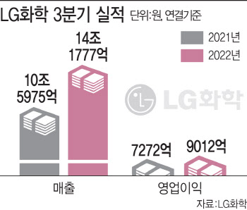 LG화학, 3분기 매출액 14조원 ‘역대 최대’…영업익도 23.9%↑(종합)
