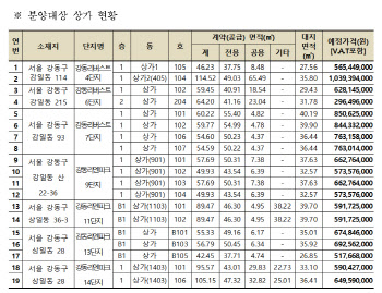 SH공사, 고덕강일지구 단지 내 상가 분양