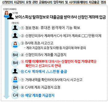 보이스피싱 지급정지 지연했다면...금융사 책임있다