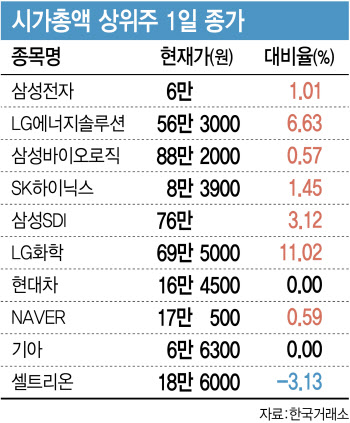 한 달여 만에 2300선 되찾은 코스피…외국인 수급 '주목'