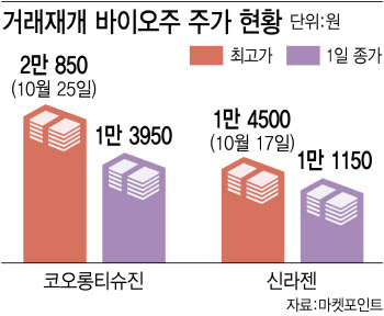 지옥서 구사일생한 바이오株…반전은 없었다