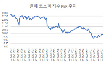 낮아지는 산타랠리 가능성…“관건은 12월 금리인상 속도 둔화”