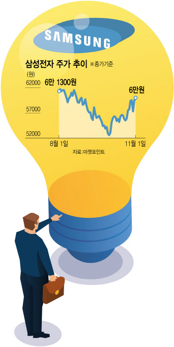 돌아온 외국인 '줍줍'…2개월만에 6만전자 탈환