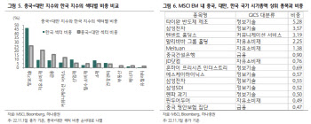 "외인, 중화권 증시 매도세 심화…한국 수급 수혜 예상"