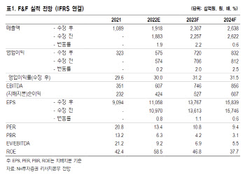 F&F, 중국 광군제 및 국내 성수기 모멘텀…업종 내 톱픽-NH