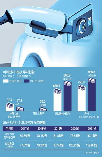 화재 걱정 없는  전고체 배터리.."전기차엔 2030년 이후에나 활용가능"