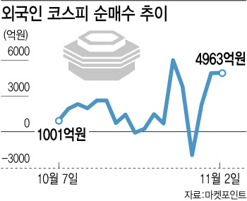 FOMC 앞두고 코스피 숨 고르기…외국인 '사자' 지속될까