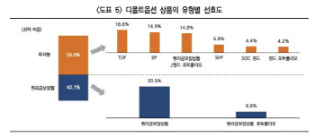 "3050 직장인 퇴직연금 디폴트옵션 선택 5가지 특징은"