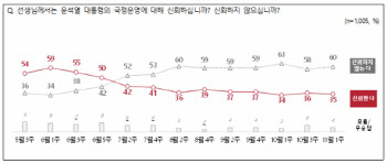 尹대통령, 국정운영 긍정 평가 31%…30%대 유지