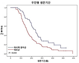 하이펙, 난소암 수술 환자 생존 기간 1.5배 늘려