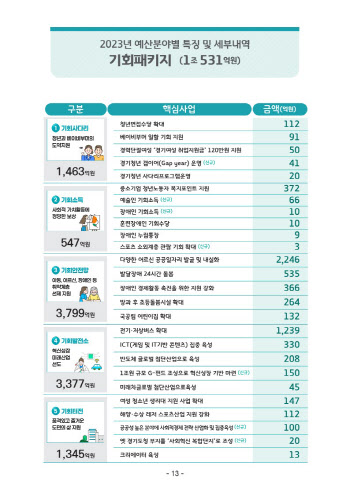 ‘민생·기회·안전’ 김동연, 내년 경기도 예산안 발표