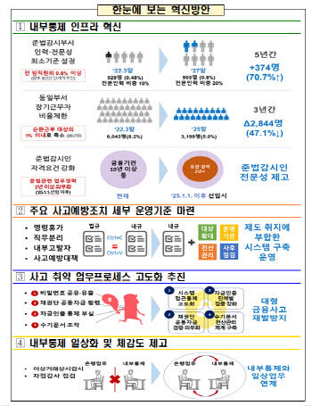 은행 횡령 없어질까..준법감시인력 1.7배로↑ 장기근무자 50%↓