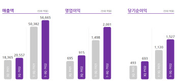 엔데믹 누리고, 편도족 노리고…BGF리테일, 3분기 '방긋'