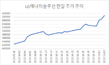 '파죽지세' LG엔솔, 전고점 돌파하나…주가 60만원 육박