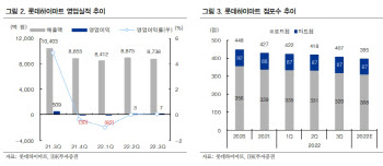 롯데하이마트, 부진의 늪 지속될 듯-IBK