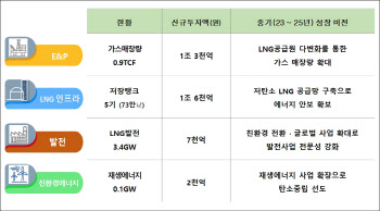 포스코인터내셔널 "포스코에너지 합병 후 3년간 3.8조 투자"